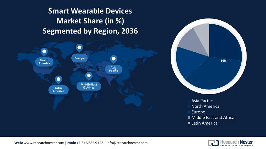 Smart Wearable Devices Market Region